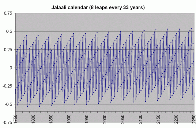 grafiek Jalaali systeem